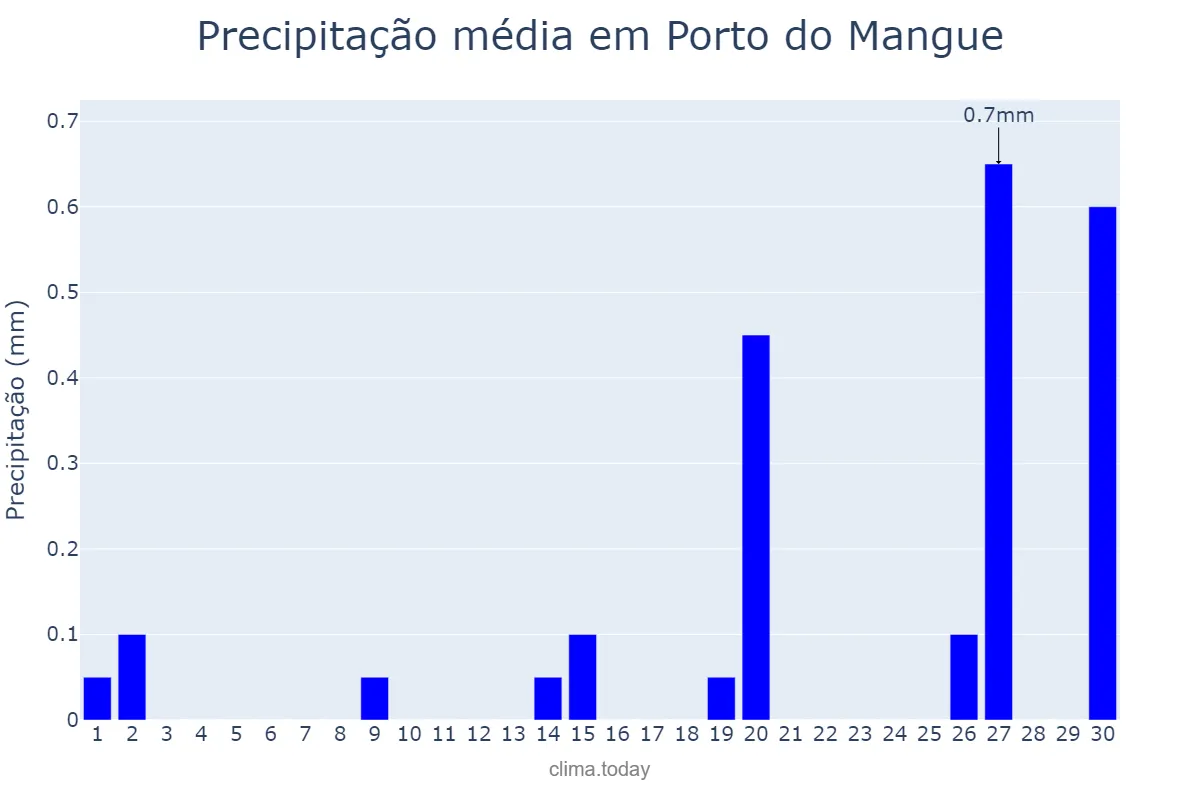 Precipitação em setembro em Porto do Mangue, RN, BR