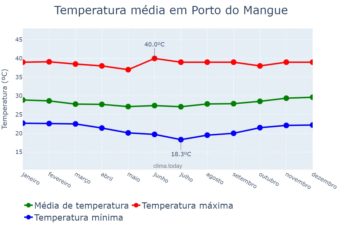 Temperatura anual em Porto do Mangue, RN, BR