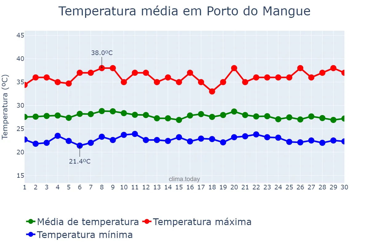 Temperatura em abril em Porto do Mangue, RN, BR