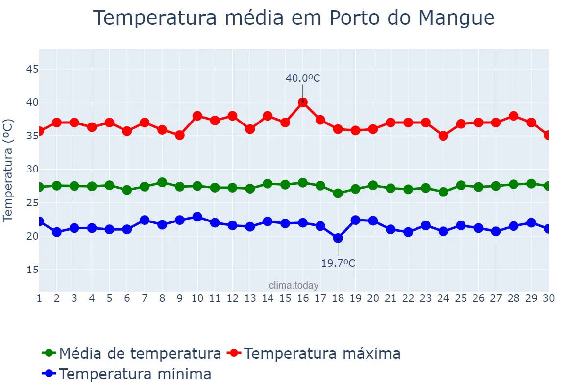 Temperatura em junho em Porto do Mangue, RN, BR