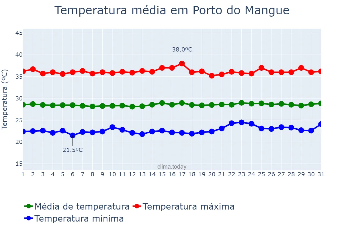 Temperatura em outubro em Porto do Mangue, RN, BR