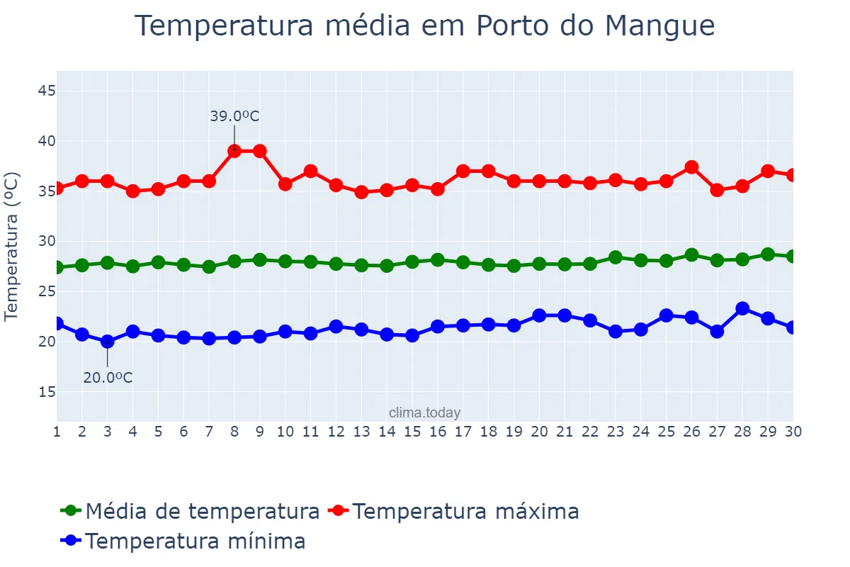 Temperatura em setembro em Porto do Mangue, RN, BR