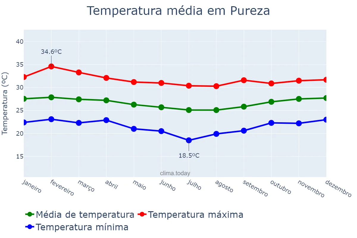 Temperatura anual em Pureza, RN, BR