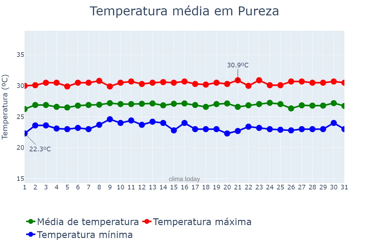 Temperatura em outubro em Pureza, RN, BR