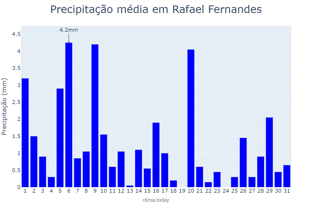 Precipitação em julho em Rafael Fernandes, RN, BR