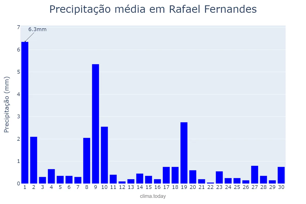 Precipitação em junho em Rafael Fernandes, RN, BR