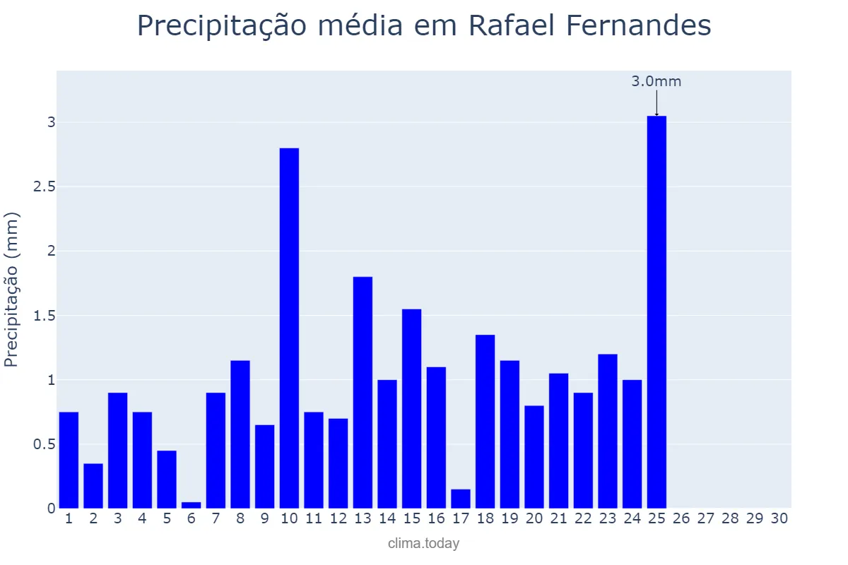 Precipitação em setembro em Rafael Fernandes, RN, BR