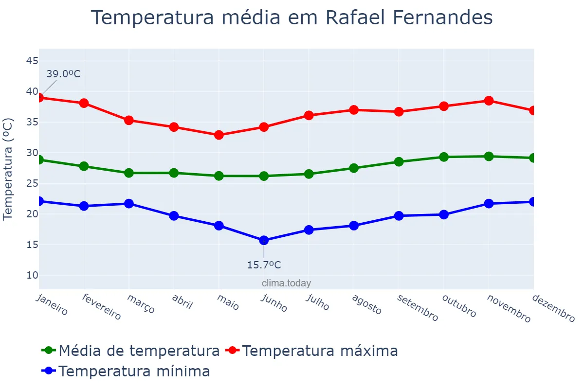 Temperatura anual em Rafael Fernandes, RN, BR