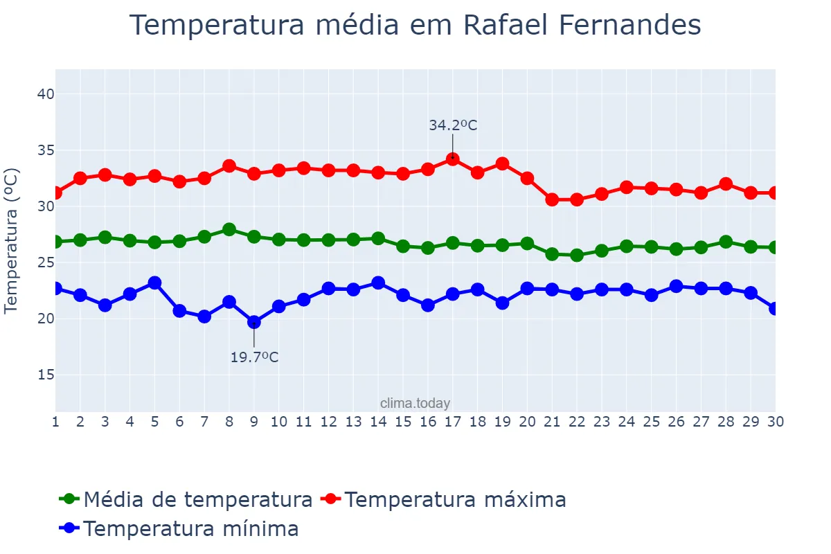 Temperatura em abril em Rafael Fernandes, RN, BR