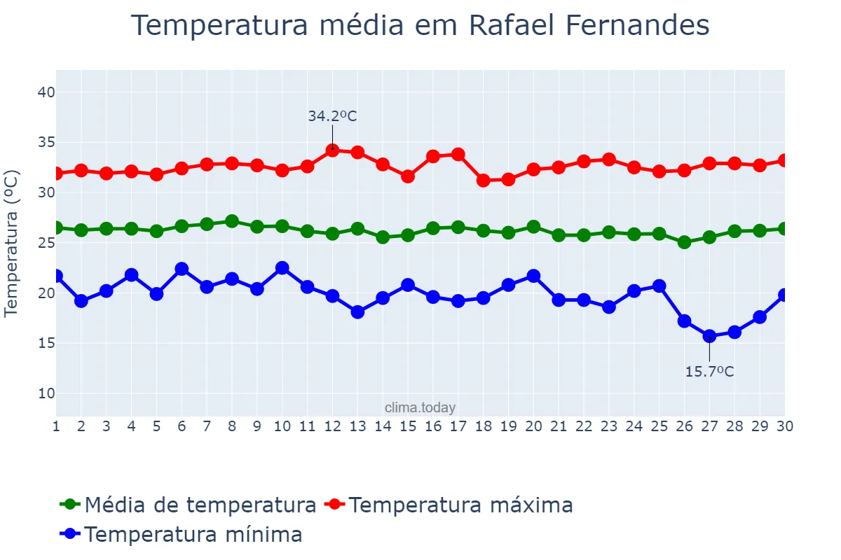 Temperatura em junho em Rafael Fernandes, RN, BR