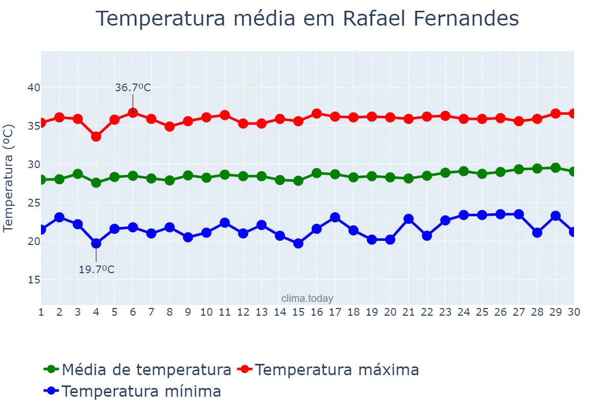 Temperatura em setembro em Rafael Fernandes, RN, BR