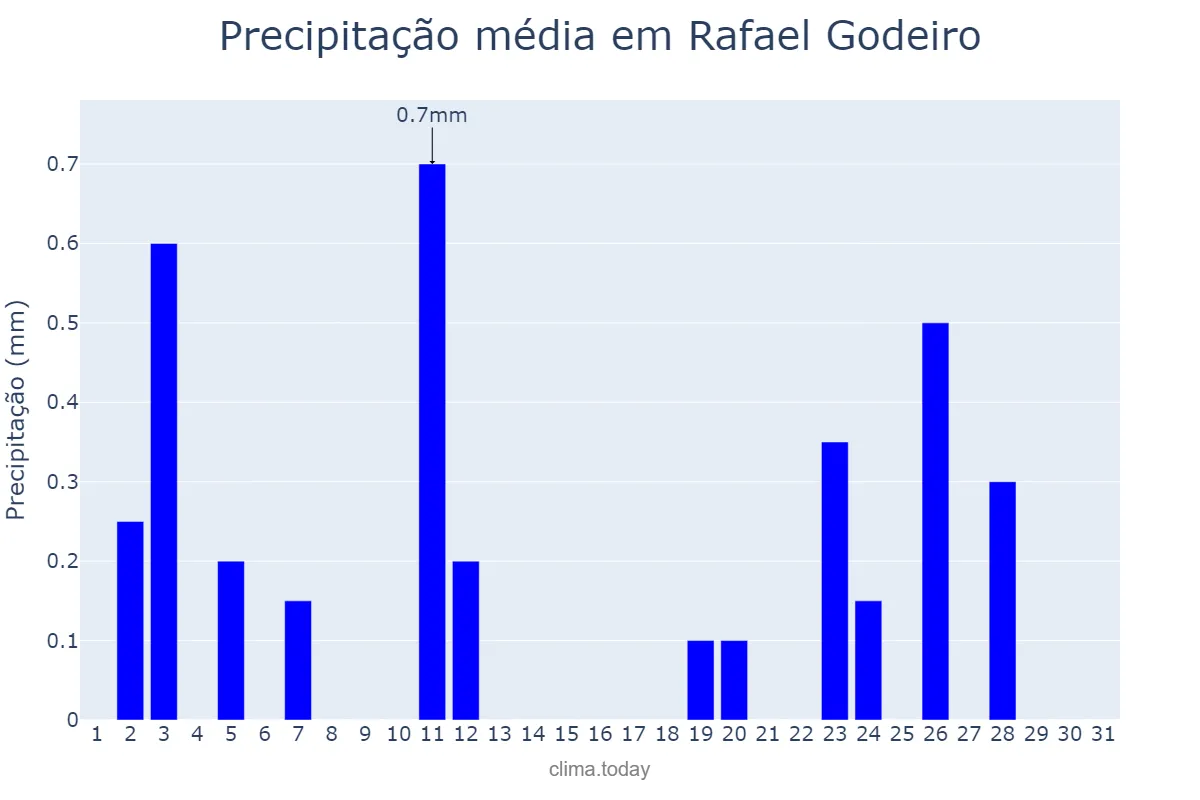 Precipitação em agosto em Rafael Godeiro, RN, BR