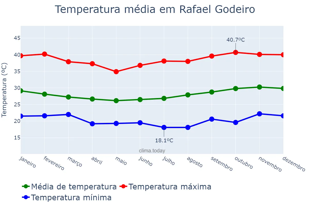 Temperatura anual em Rafael Godeiro, RN, BR