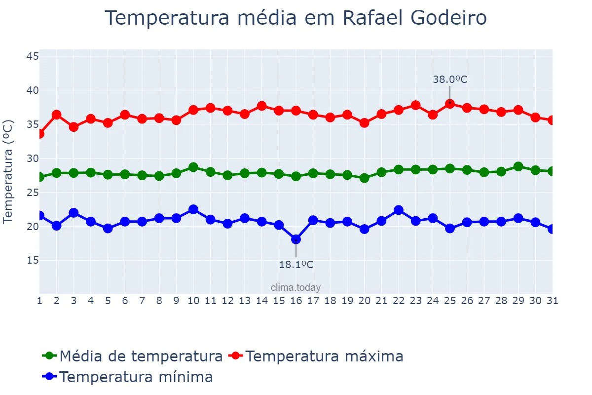 Temperatura em agosto em Rafael Godeiro, RN, BR