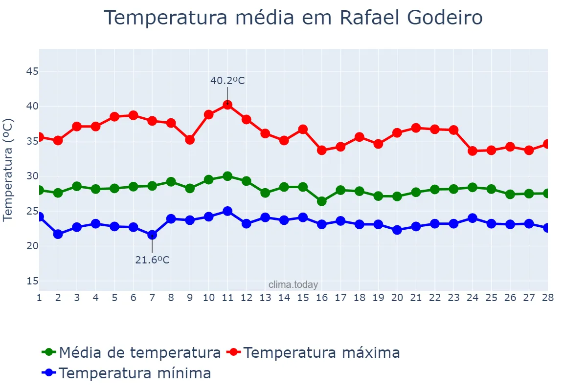 Temperatura em fevereiro em Rafael Godeiro, RN, BR