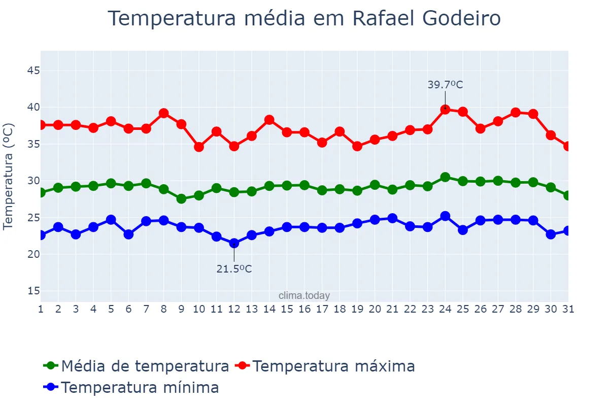 Temperatura em janeiro em Rafael Godeiro, RN, BR