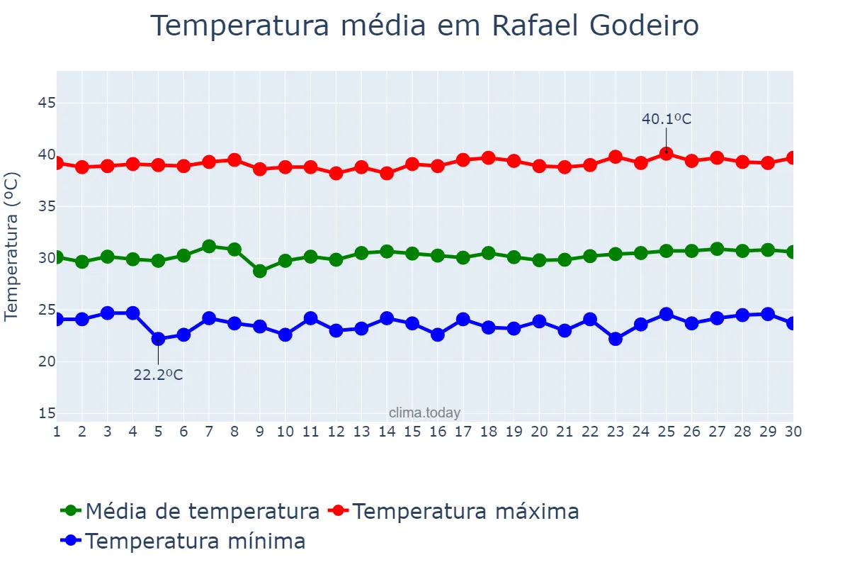 Temperatura em novembro em Rafael Godeiro, RN, BR