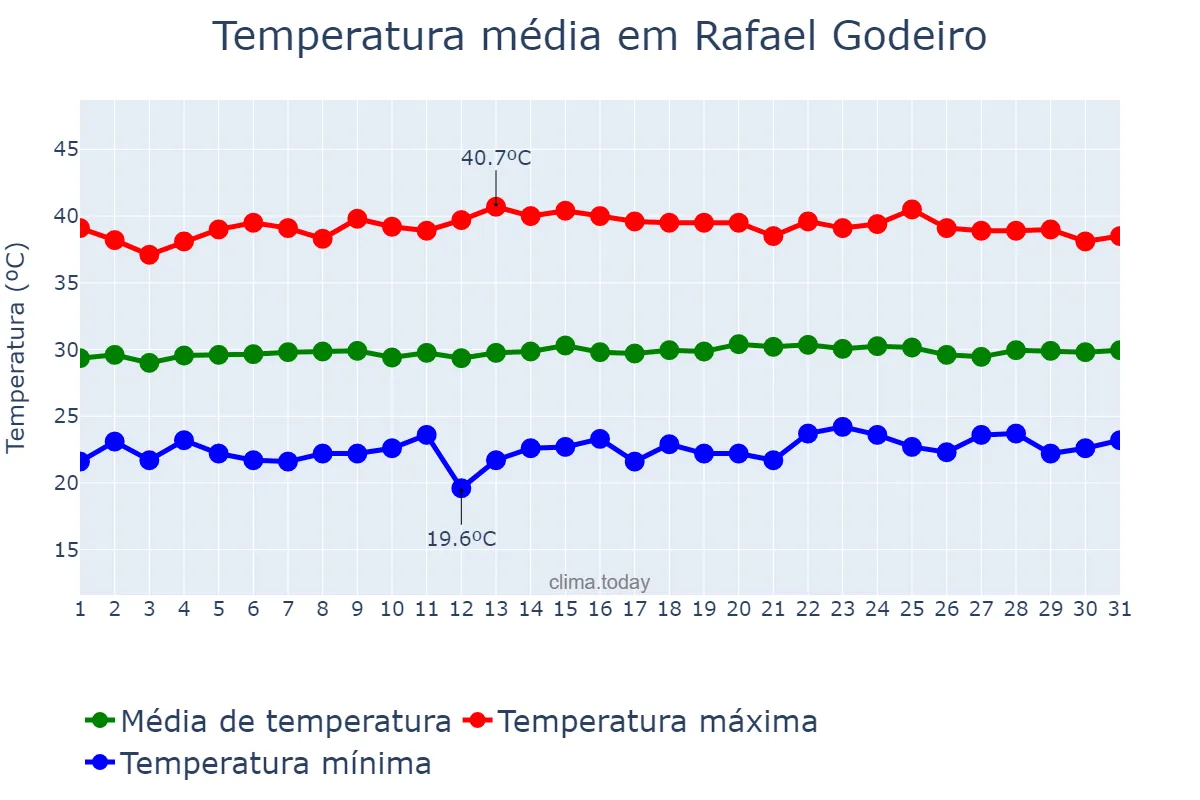 Temperatura em outubro em Rafael Godeiro, RN, BR
