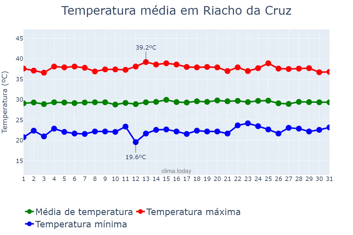 Temperatura em outubro em Riacho da Cruz, RN, BR
