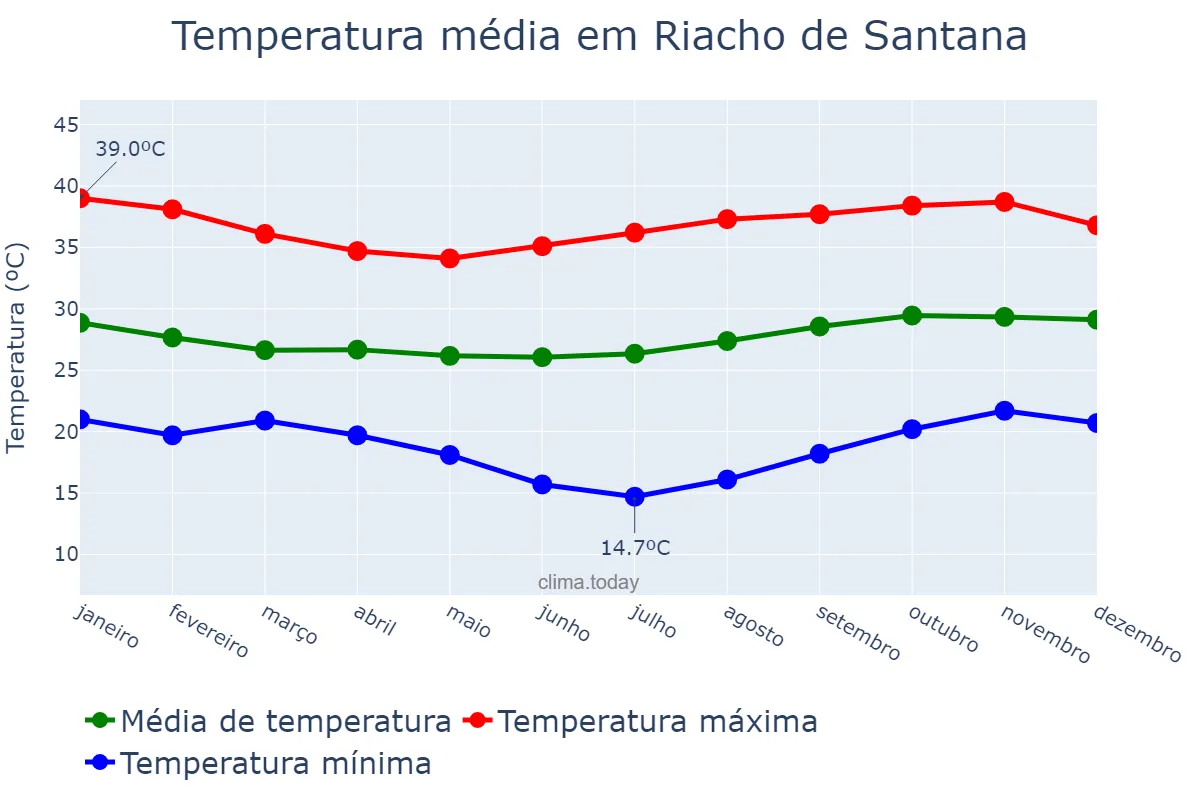 Temperatura anual em Riacho de Santana, RN, BR