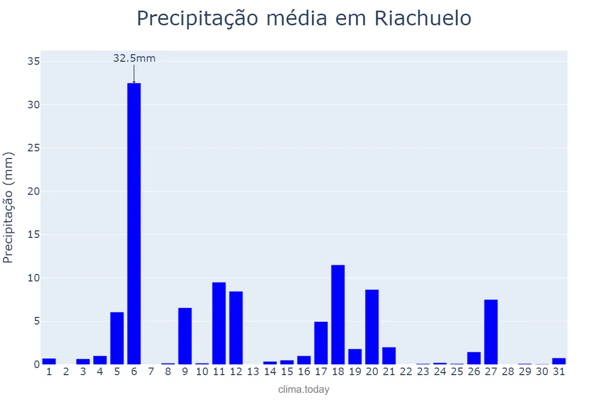 Precipitação em julho em Riachuelo, RN, BR