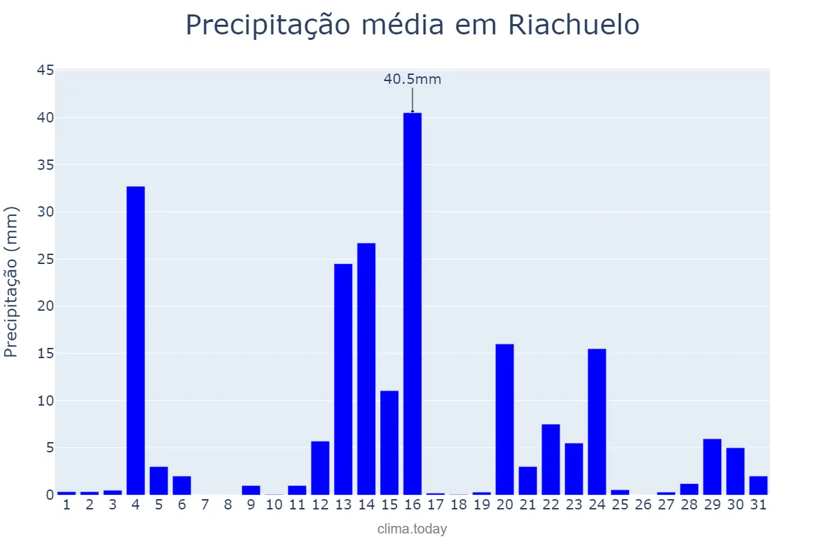 Precipitação em maio em Riachuelo, RN, BR