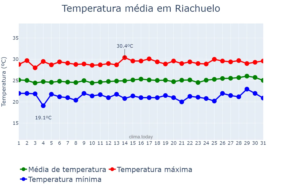 Temperatura em agosto em Riachuelo, RN, BR