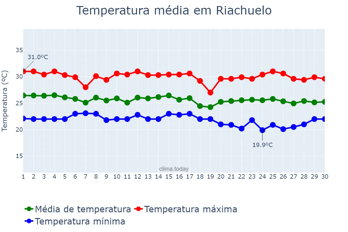 Temperatura em junho em Riachuelo, RN, BR