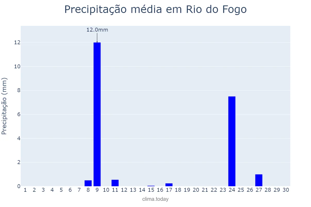 Precipitação em novembro em Rio do Fogo, RN, BR
