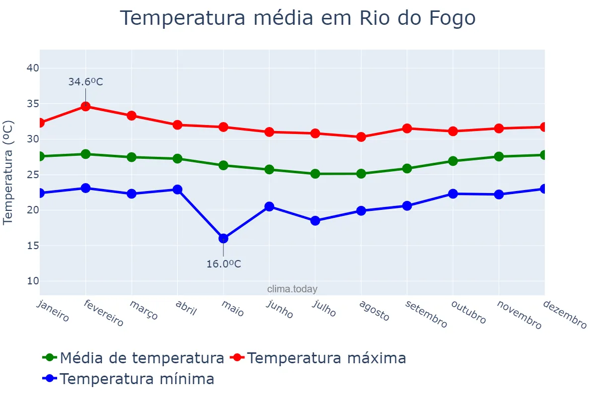 Temperatura anual em Rio do Fogo, RN, BR