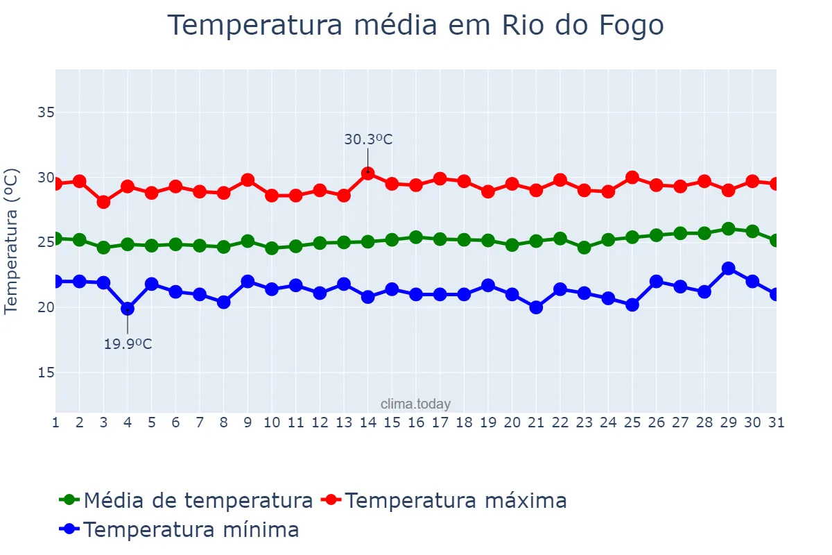 Temperatura em agosto em Rio do Fogo, RN, BR