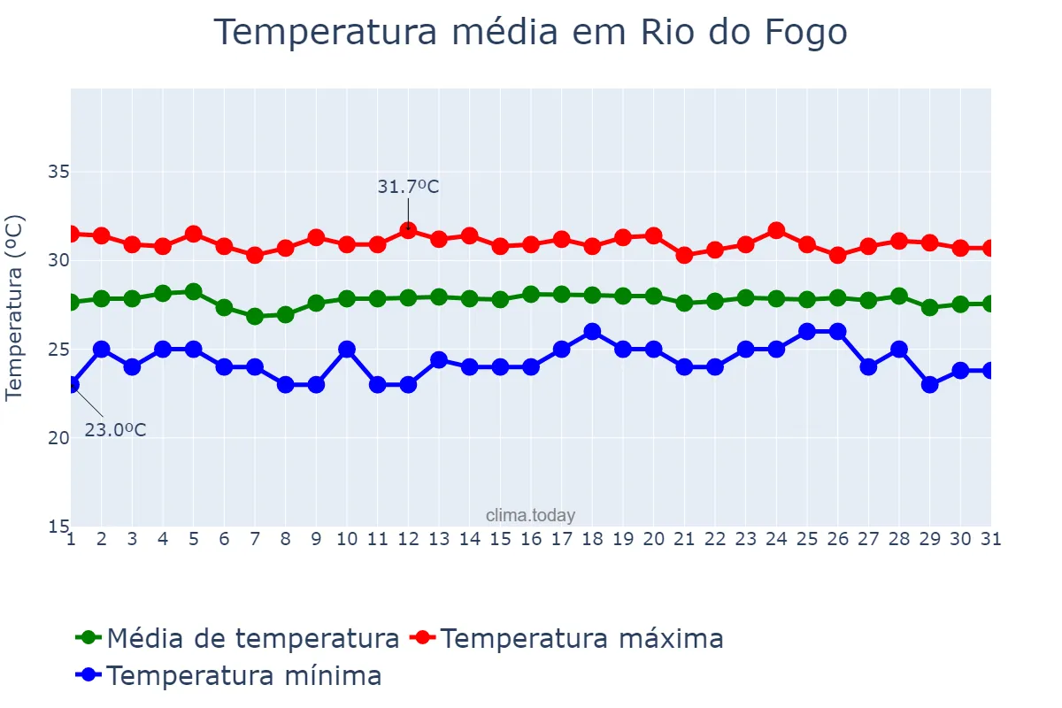 Temperatura em dezembro em Rio do Fogo, RN, BR