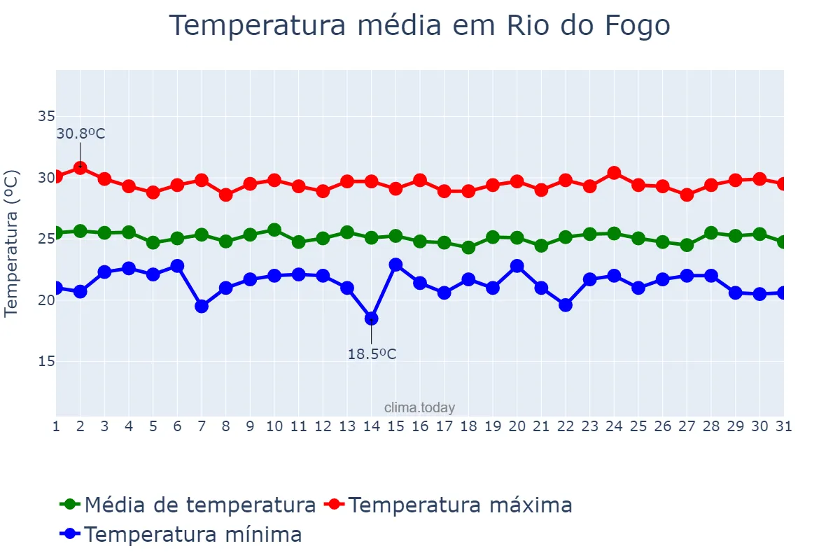 Temperatura em julho em Rio do Fogo, RN, BR