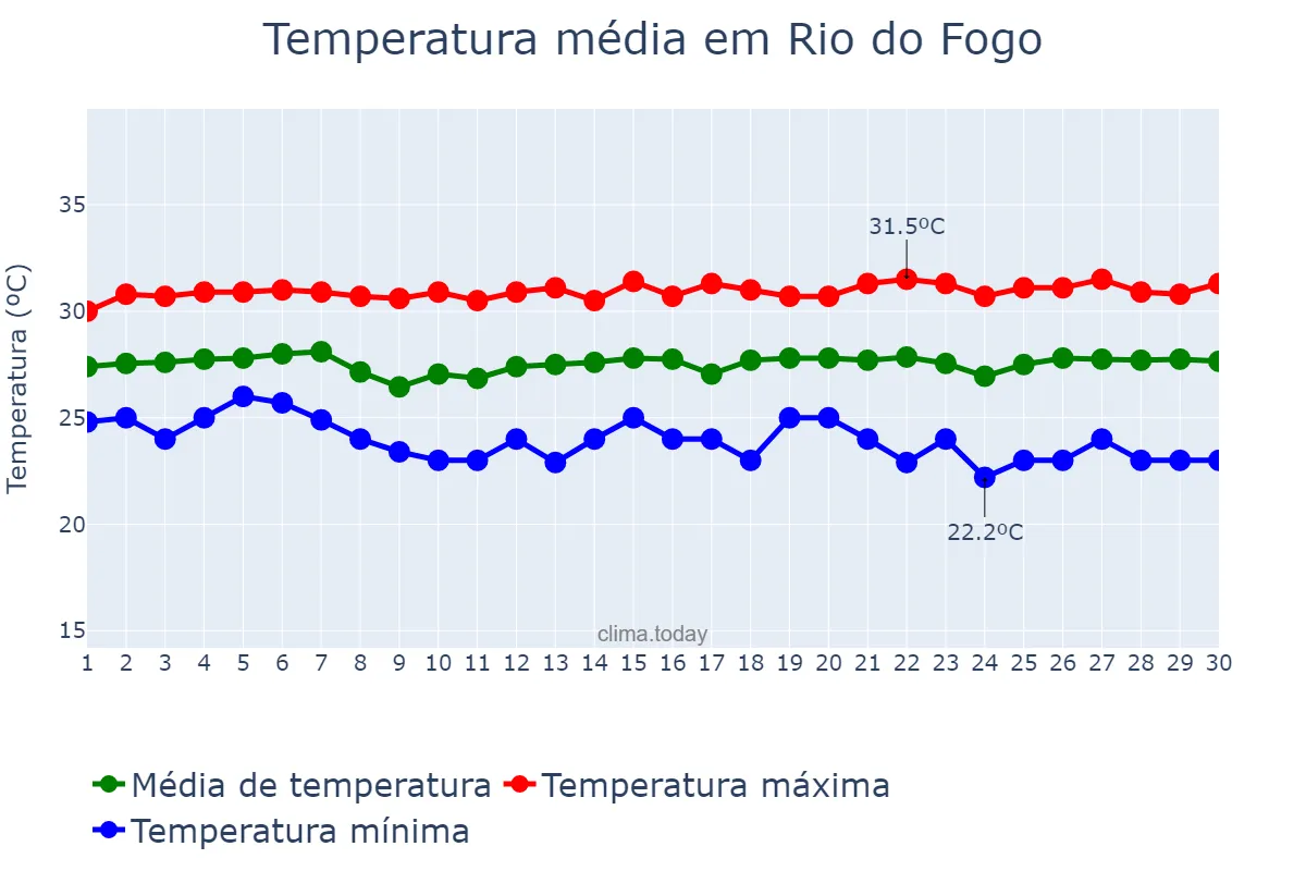 Temperatura em novembro em Rio do Fogo, RN, BR