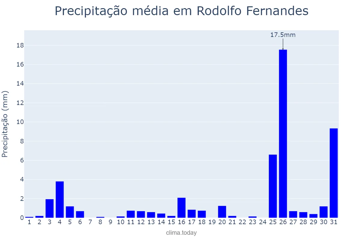 Precipitação em dezembro em Rodolfo Fernandes, RN, BR