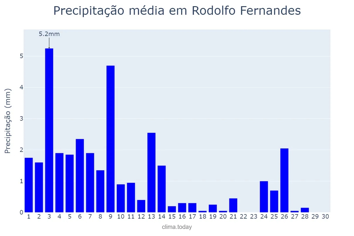 Precipitação em novembro em Rodolfo Fernandes, RN, BR