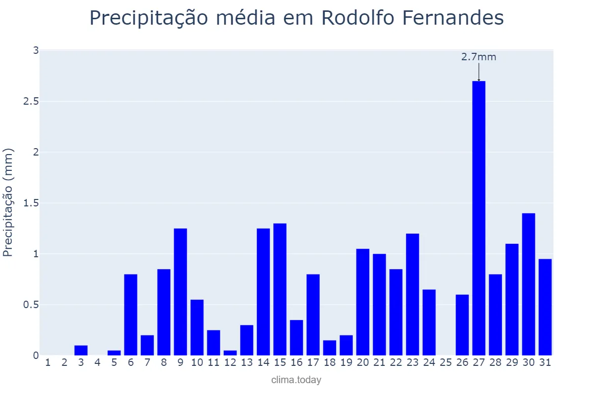 Precipitação em outubro em Rodolfo Fernandes, RN, BR