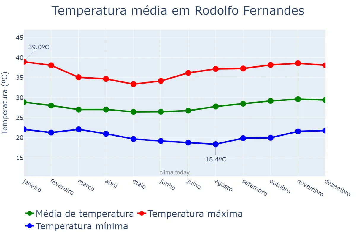 Temperatura anual em Rodolfo Fernandes, RN, BR