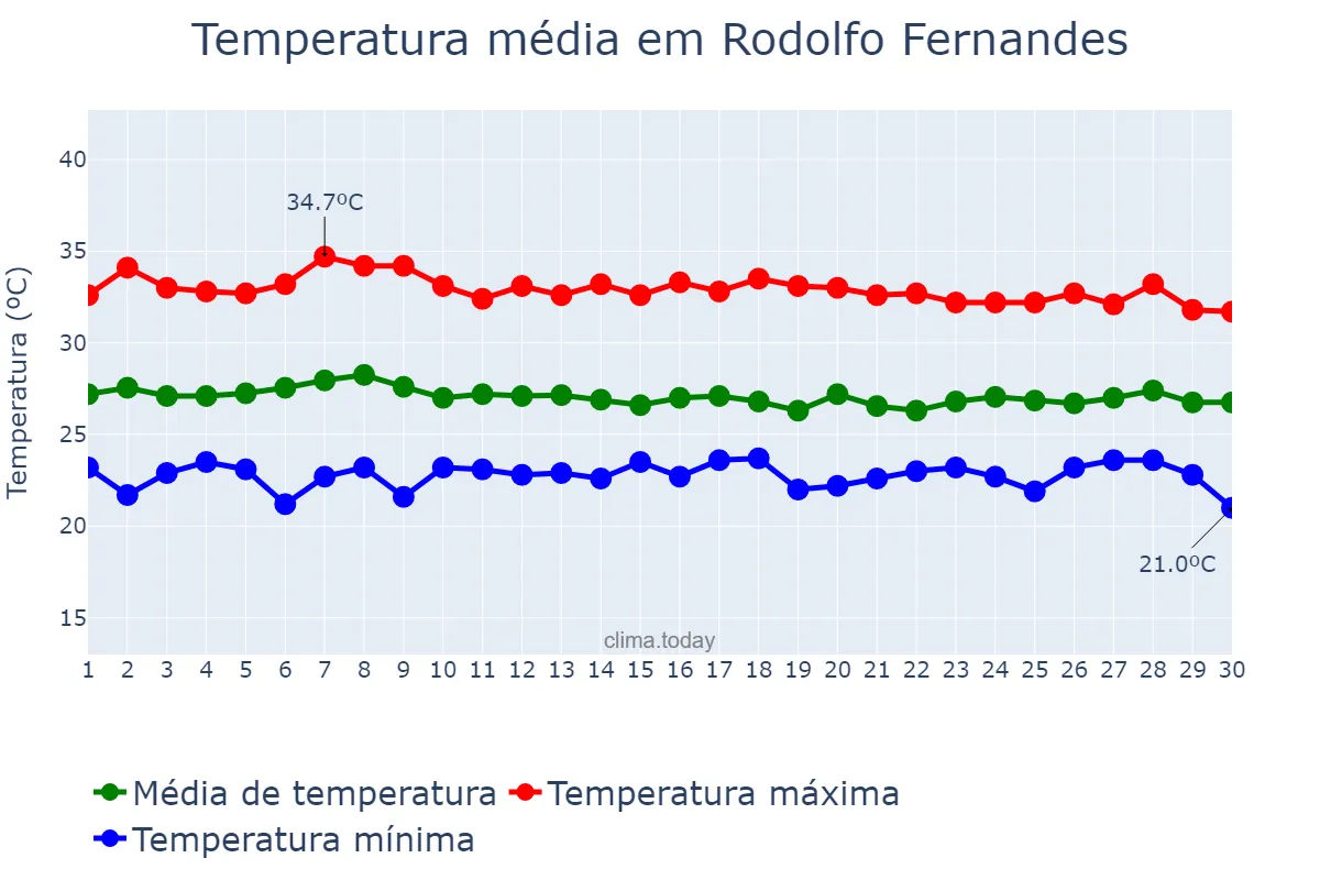 Temperatura em abril em Rodolfo Fernandes, RN, BR