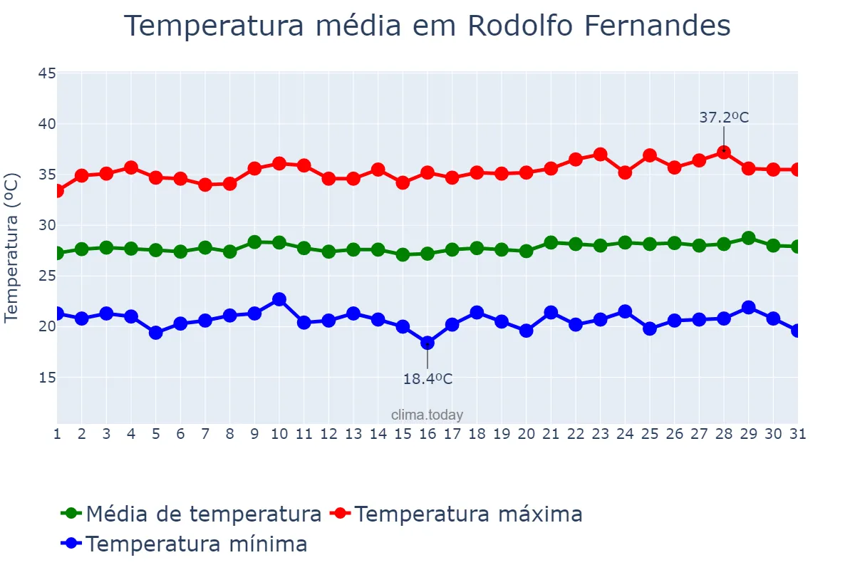 Temperatura em agosto em Rodolfo Fernandes, RN, BR