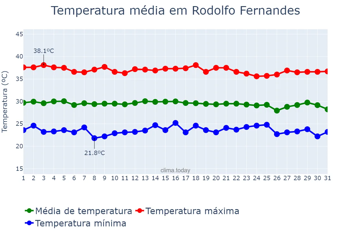 Temperatura em dezembro em Rodolfo Fernandes, RN, BR