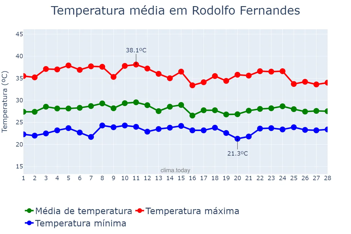 Temperatura em fevereiro em Rodolfo Fernandes, RN, BR
