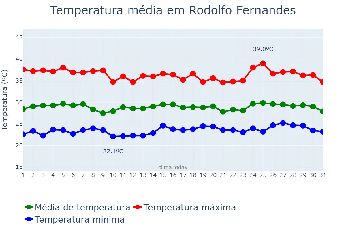 Temperatura em janeiro em Rodolfo Fernandes, RN, BR
