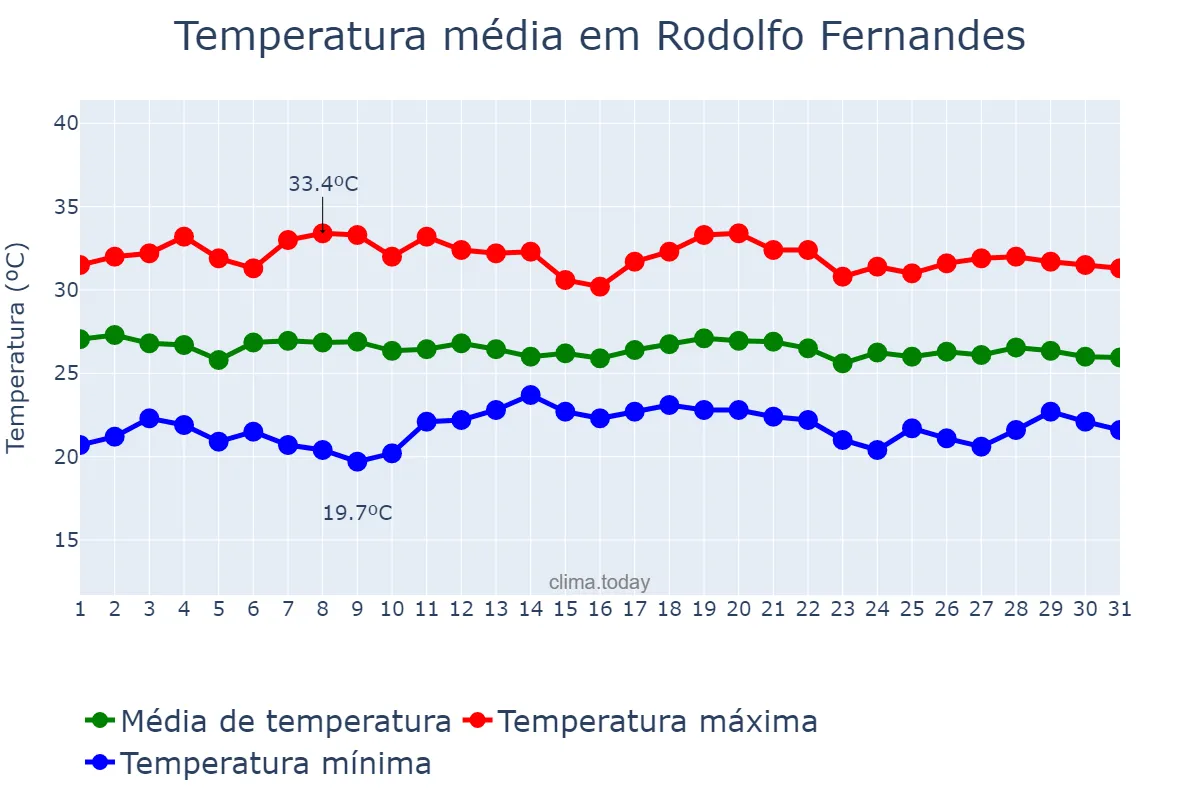 Temperatura em maio em Rodolfo Fernandes, RN, BR