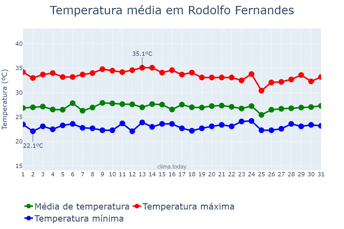 Temperatura em marco em Rodolfo Fernandes, RN, BR