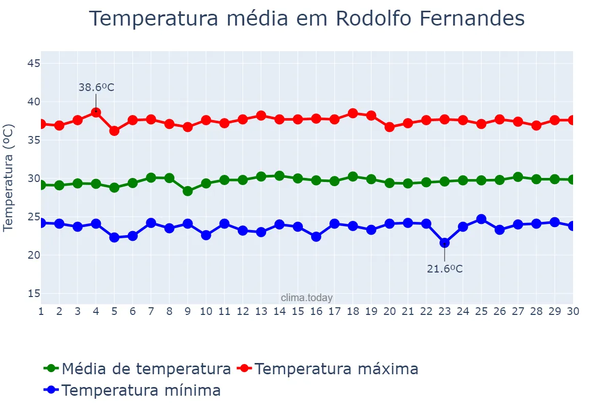 Temperatura em novembro em Rodolfo Fernandes, RN, BR