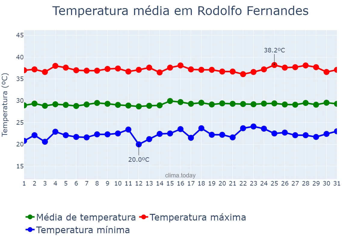 Temperatura em outubro em Rodolfo Fernandes, RN, BR