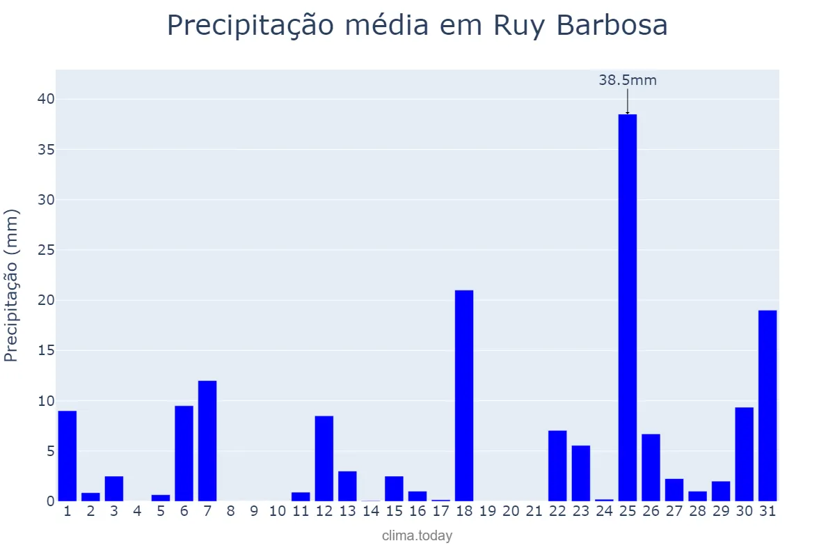 Precipitação em marco em Ruy Barbosa, RN, BR