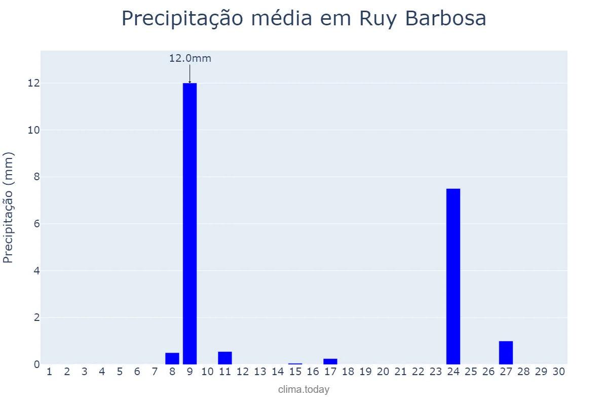 Precipitação em novembro em Ruy Barbosa, RN, BR