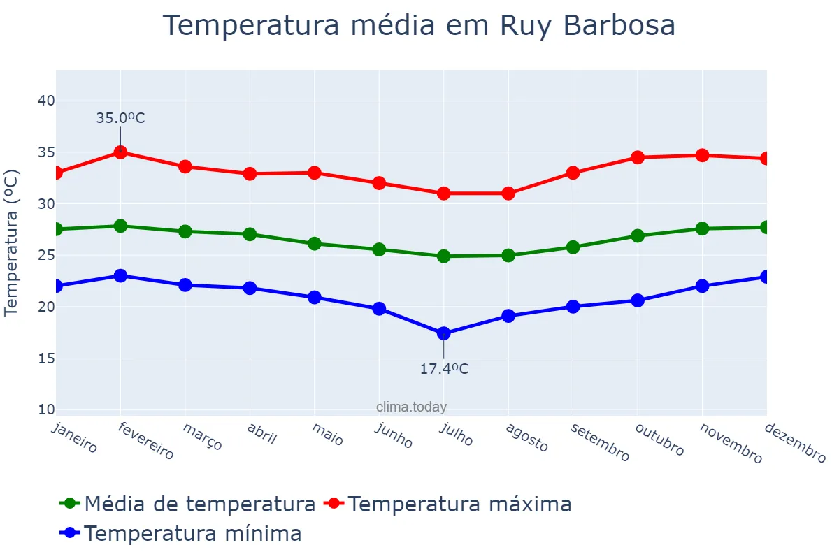 Temperatura anual em Ruy Barbosa, RN, BR
